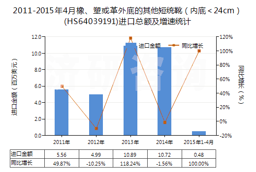 2011-2015年4月橡、塑或革外底的其他短統(tǒng)靴（內(nèi)底＜24cm）(HS64039191)進(jìn)口總額及增速統(tǒng)計(jì)